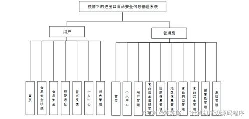 疫情下的進出口食品安全信息管理系統 設計、實現與部署