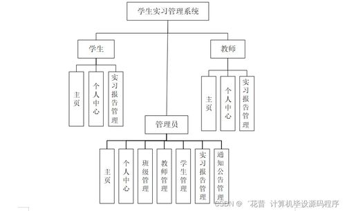 Java計算機畢業設計 學生實習管理系統的開發、論文撰寫與部署